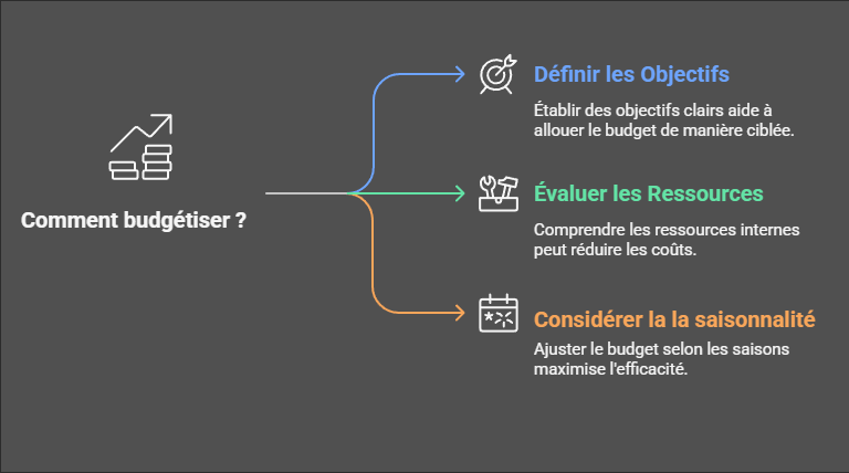 budgetiser-son-referencement